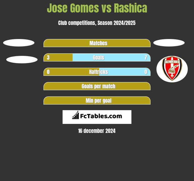 Jose Gomes vs Rashica h2h player stats