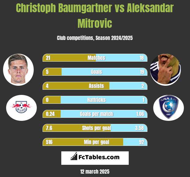 Christoph Baumgartner vs Aleksandar Mitrovic h2h player stats