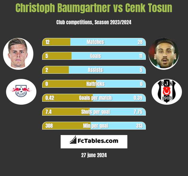 Christoph Baumgartner vs Cenk Tosun h2h player stats