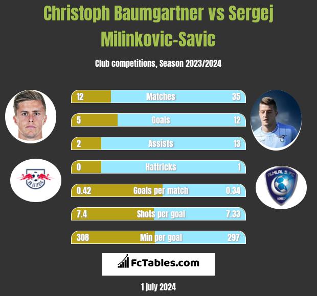 Christoph Baumgartner vs Sergej Milinkovic-Savic h2h player stats