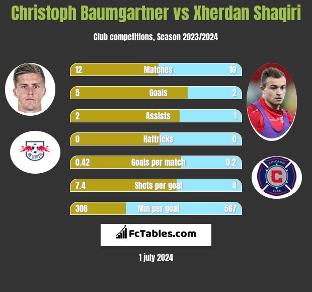 Christoph Baumgartner vs Xherdan Shaqiri h2h player stats