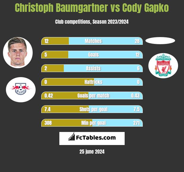 Christoph Baumgartner vs Cody Gapko h2h player stats
