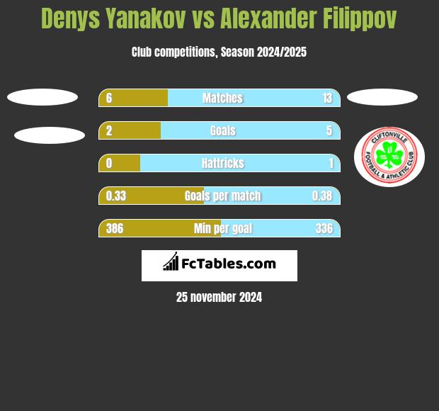 Denys Yanakov vs Alexander Filippov h2h player stats