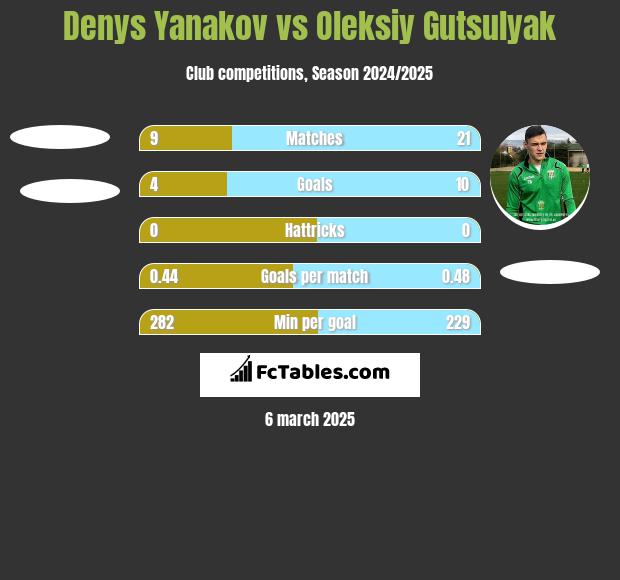 Denys Yanakov vs Oleksiy Gutsulyak h2h player stats