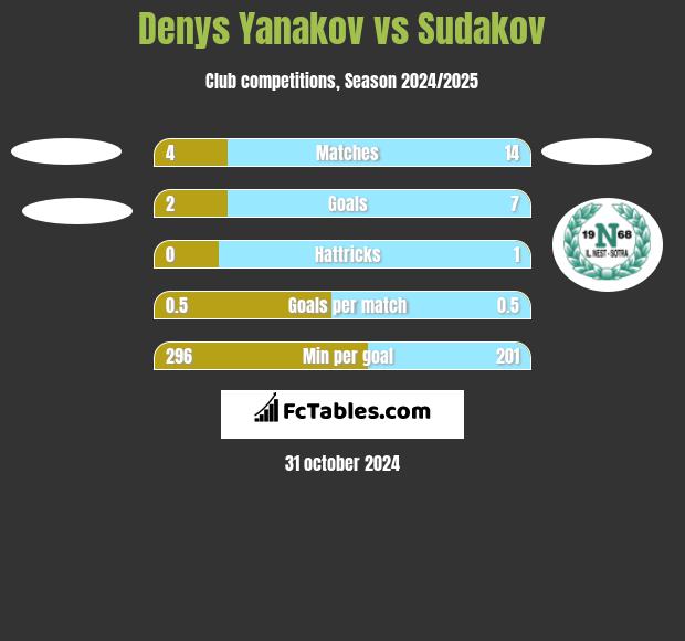 Denys Yanakov vs Sudakov h2h player stats