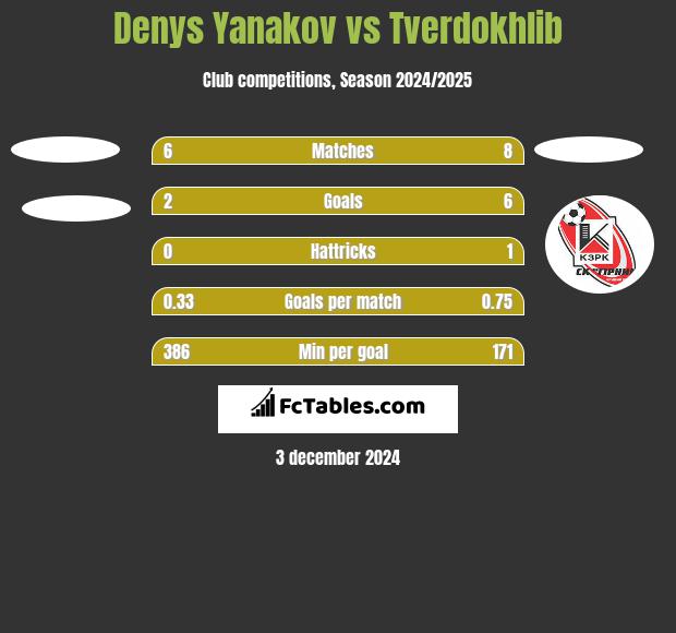 Denys Yanakov vs Tverdokhlib h2h player stats