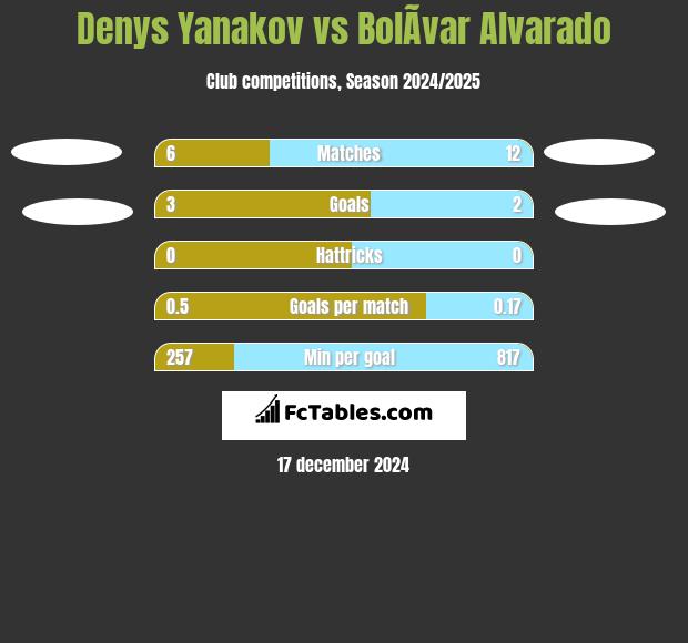 Denys Yanakov vs BolÃ­var Alvarado h2h player stats