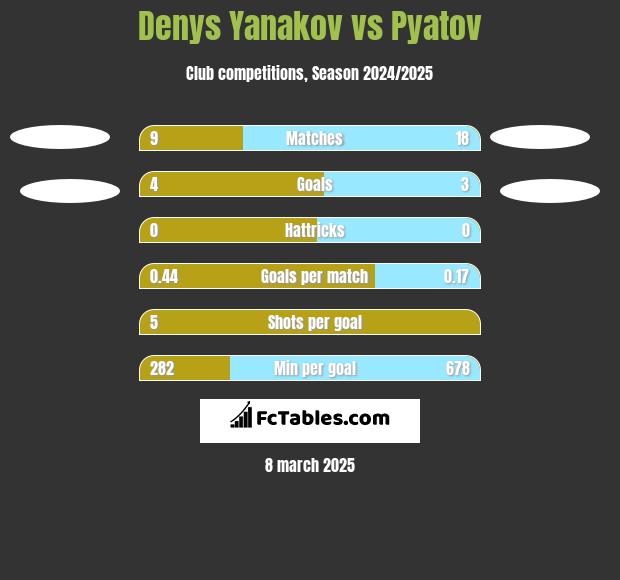 Denys Yanakov vs Pyatov h2h player stats