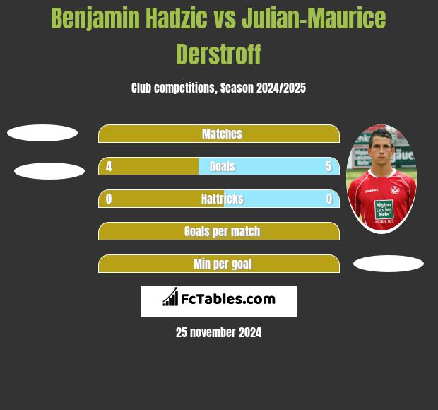 Benjamin Hadzic vs Julian-Maurice Derstroff h2h player stats