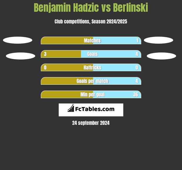 Benjamin Hadzic vs Berlinski h2h player stats