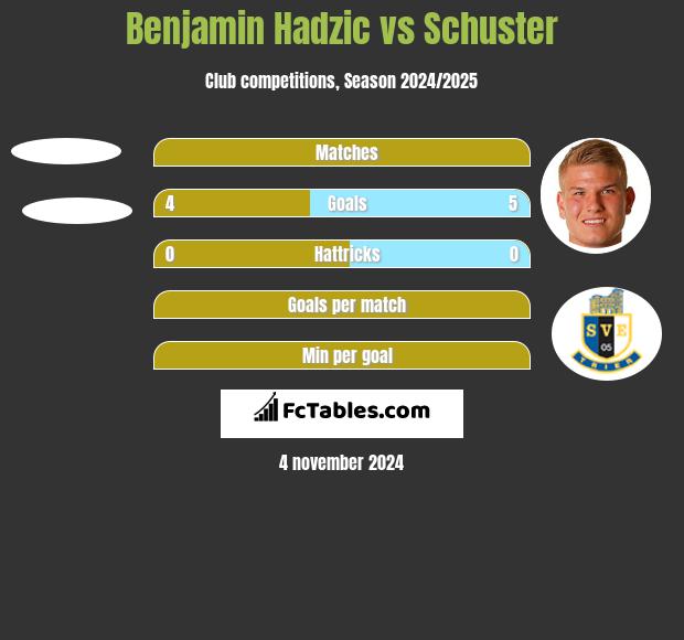 Benjamin Hadzic vs Schuster h2h player stats