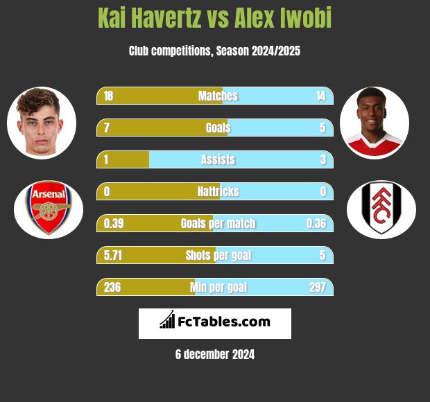 Kai Havertz vs Alex Iwobi h2h player stats