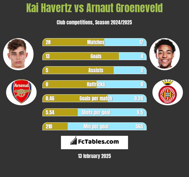 Kai Havertz vs Arnaut Groeneveld h2h player stats