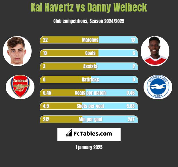 Kai Havertz vs Danny Welbeck h2h player stats