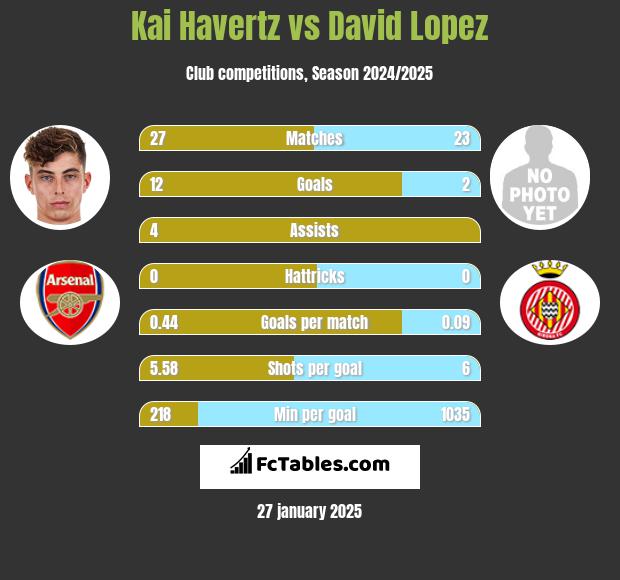 Kai Havertz vs David Lopez h2h player stats