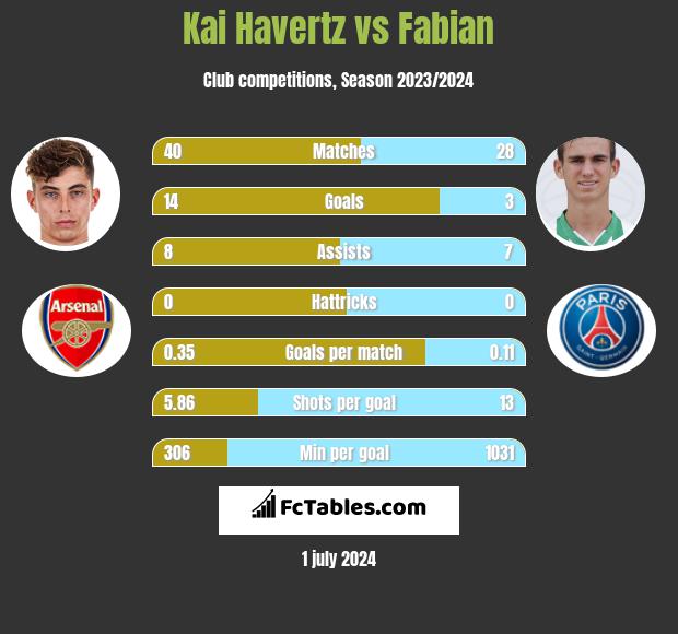 Kai Havertz vs Fabian h2h player stats