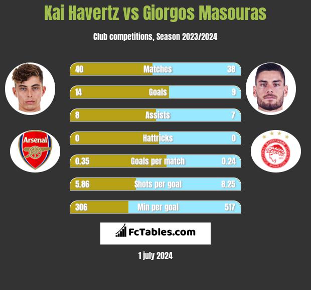 Kai Havertz vs Giorgos Masouras h2h player stats