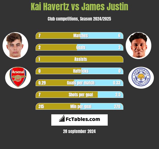 Kai Havertz vs James Justin h2h player stats