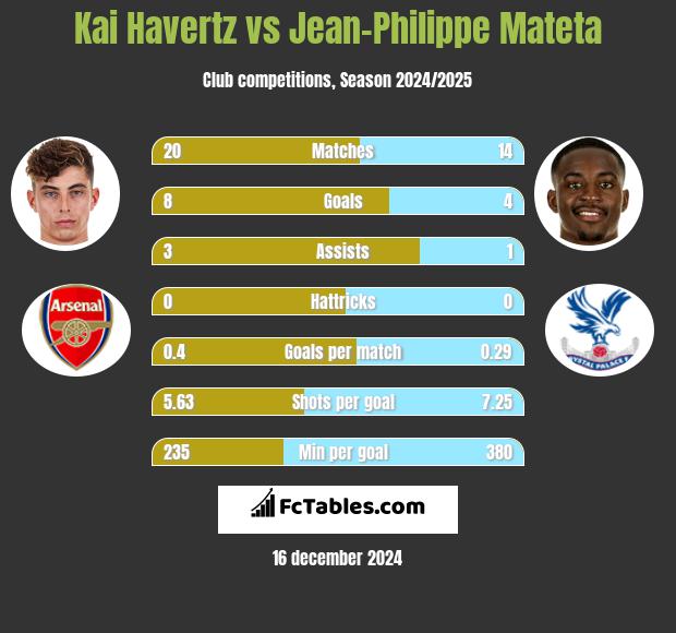 Kai Havertz vs Jean-Philippe Mateta h2h player stats