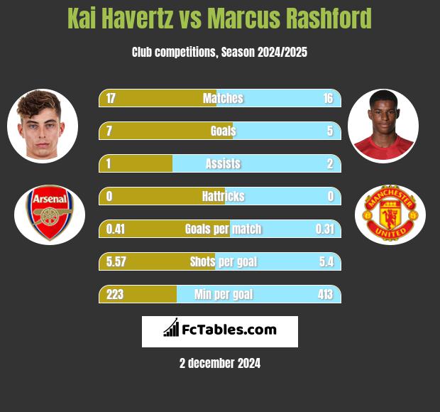 Kai Havertz vs Marcus Rashford h2h player stats