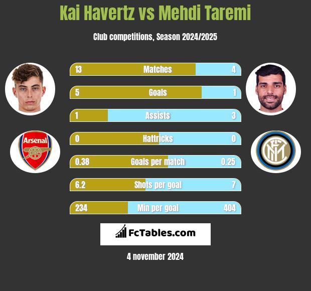 Kai Havertz vs Mehdi Taremi h2h player stats