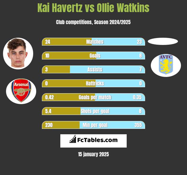 Kai Havertz vs Ollie Watkins h2h player stats