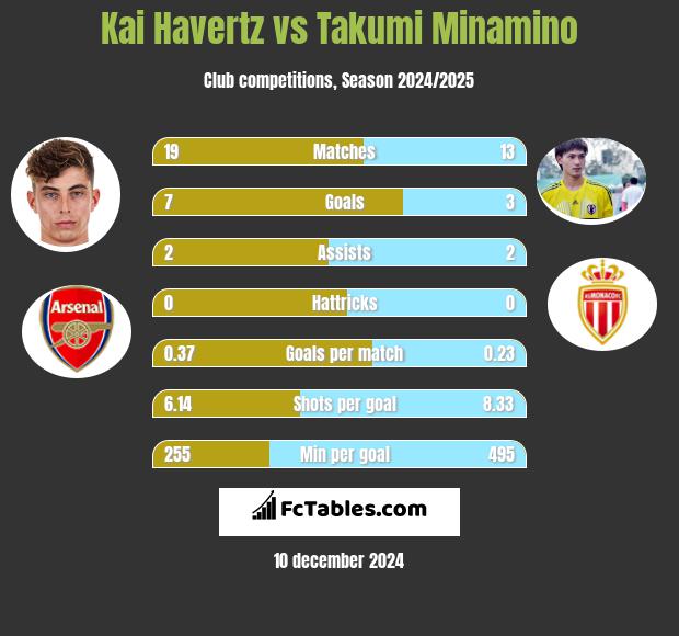 Kai Havertz vs Takumi Minamino h2h player stats