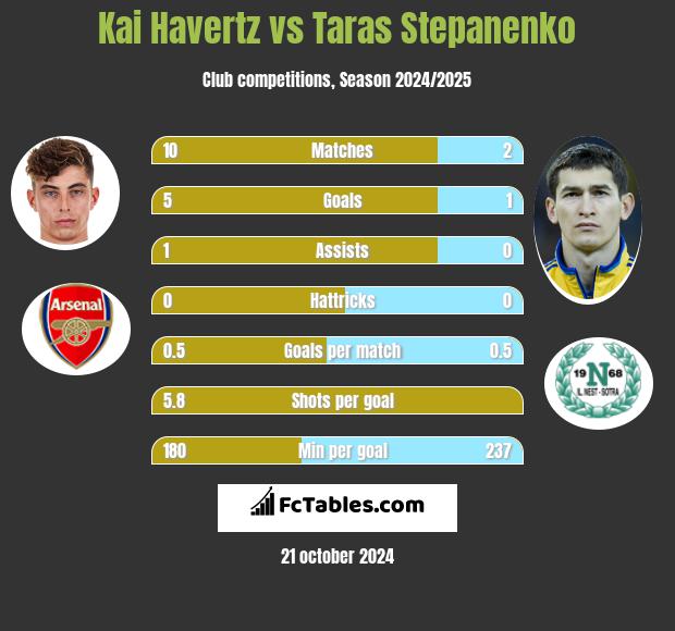 Kai Havertz vs Taras Stepanenko h2h player stats