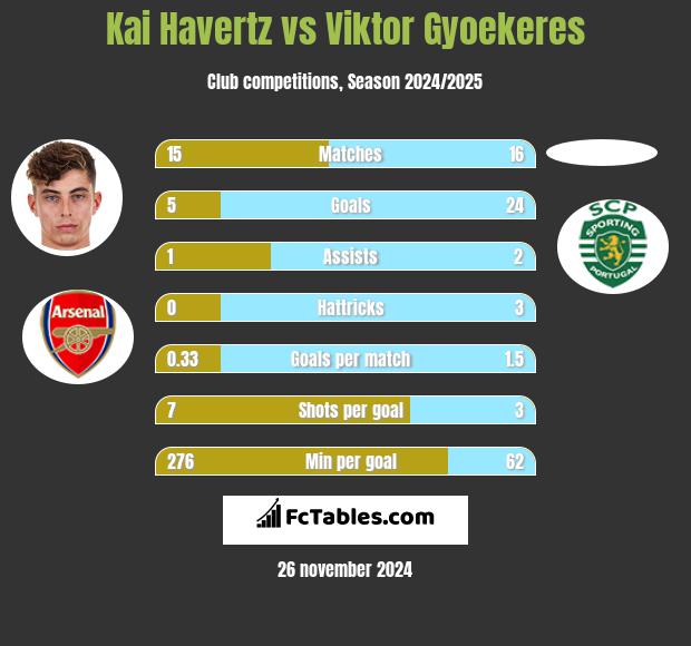 Kai Havertz vs Viktor Gyoekeres h2h player stats