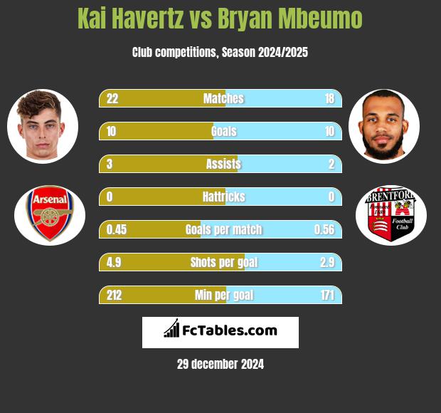 Kai Havertz vs Bryan Mbeumo h2h player stats