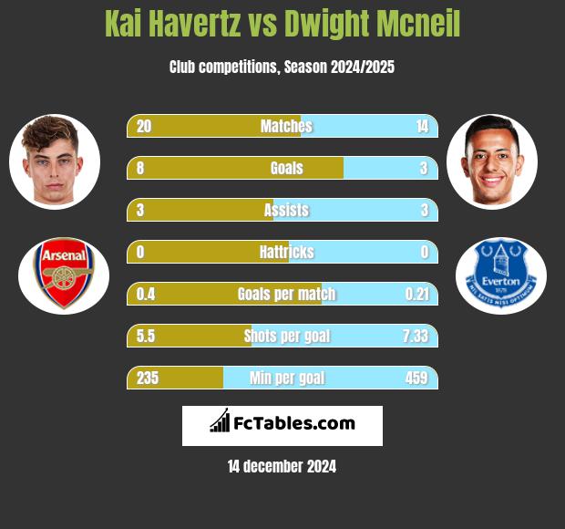 Kai Havertz vs Dwight Mcneil h2h player stats