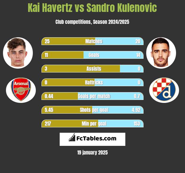 Kai Havertz vs Sandro Kulenovic h2h player stats