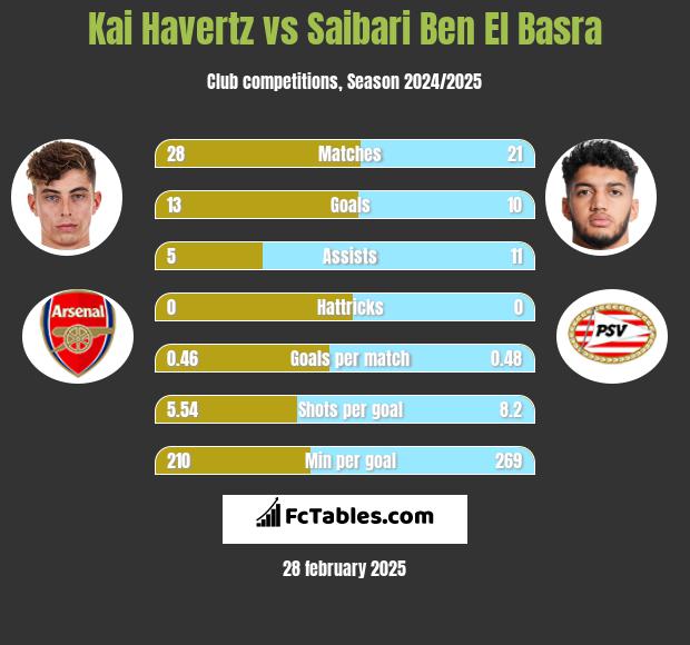 Kai Havertz vs Saibari Ben El Basra h2h player stats