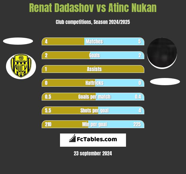 Renat Dadashov vs Atinc Nukan h2h player stats