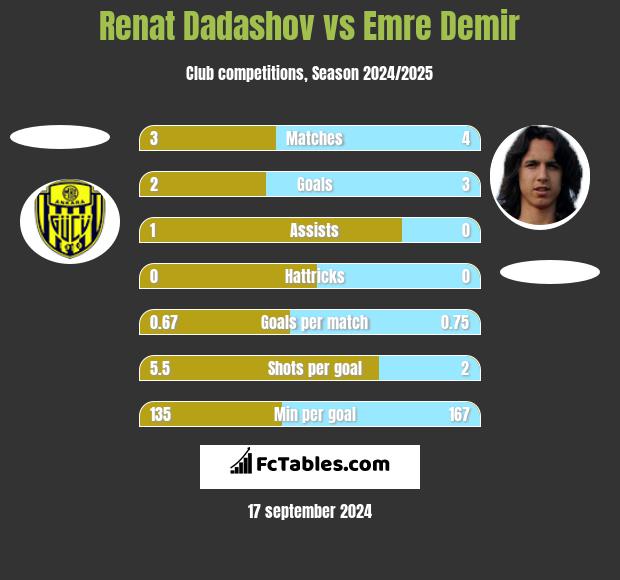 Renat Dadashov vs Emre Demir h2h player stats