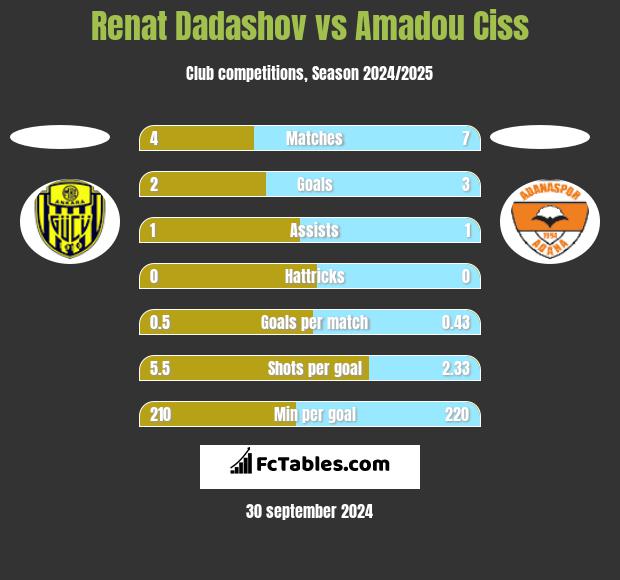 Renat Dadashov vs Amadou Ciss h2h player stats