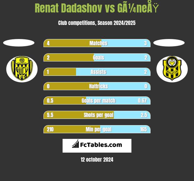 Renat Dadashov vs GÃ¼neÅŸ h2h player stats