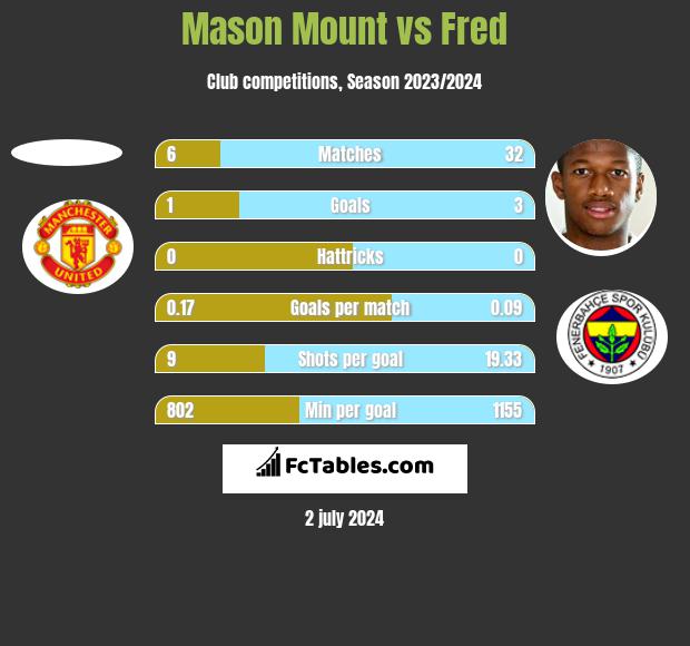 Mason Mount vs Fred Compare two players stats 2024