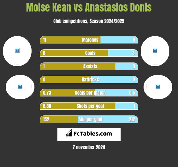 Moise Kean vs Anastasios Donis h2h player stats