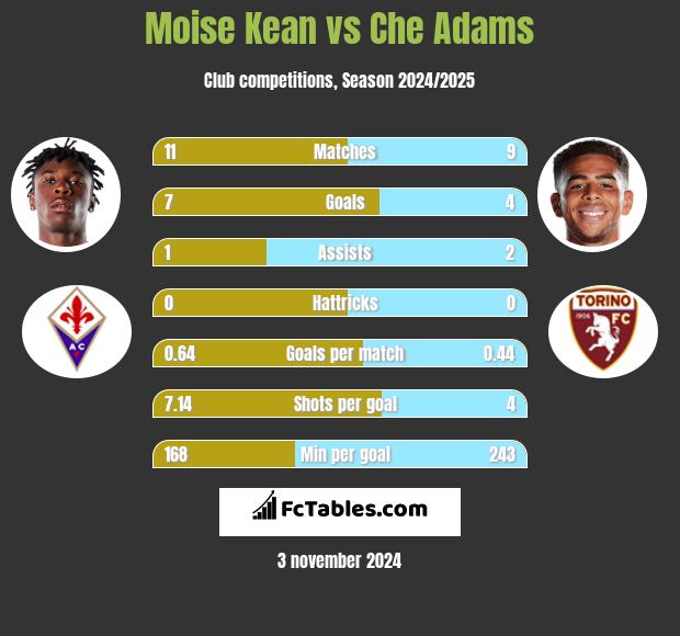 Moise Kean vs Che Adams h2h player stats