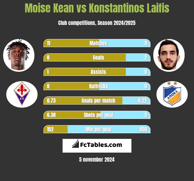 Moise Kean vs Konstantinos Laifis h2h player stats