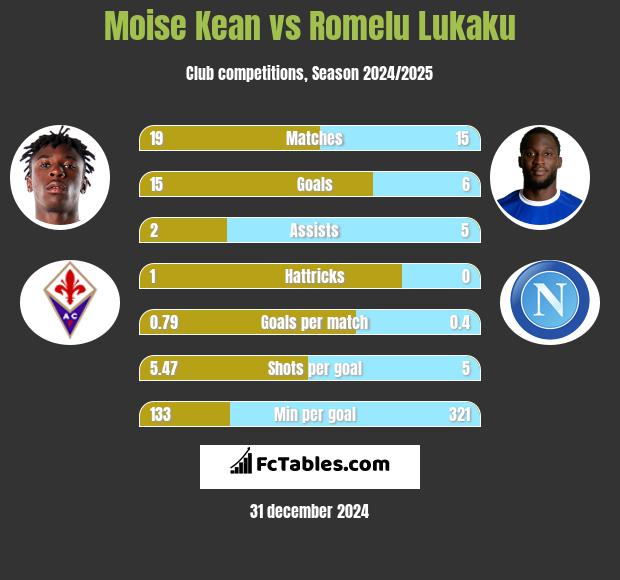 Moise Kean vs Romelu Lukaku h2h player stats