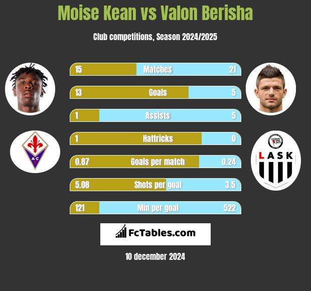 Moise Kean vs Valon Berisha h2h player stats