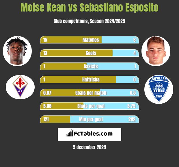 Moise Kean vs Sebastiano Esposito h2h player stats