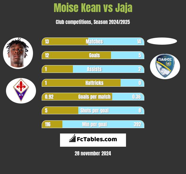 Moise Kean vs Jaja h2h player stats