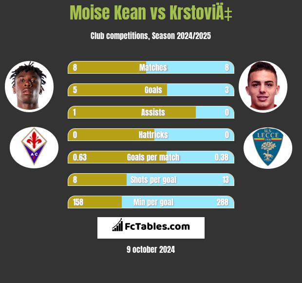 Moise Kean vs KrstoviÄ‡ h2h player stats