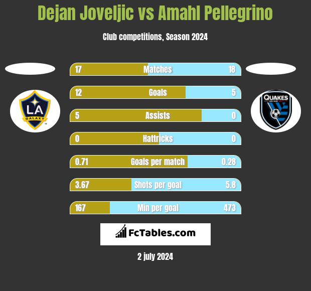 Dejan Joveljic vs Amahl Pellegrino h2h player stats