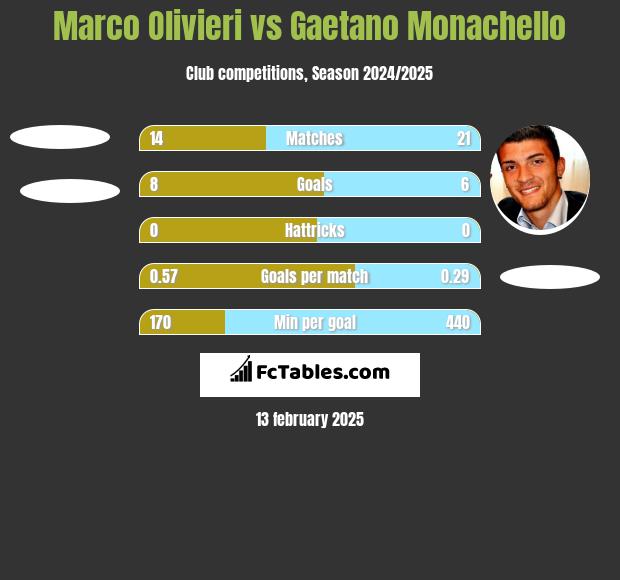 Marco Olivieri vs Gaetano Monachello h2h player stats