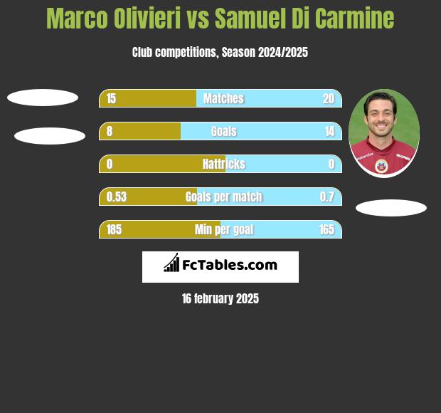 Marco Olivieri vs Samuel Di Carmine h2h player stats