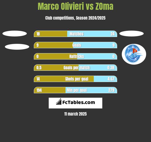 Marco Olivieri vs ZOma h2h player stats